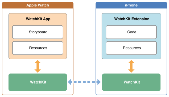 WatchKit Architecture from Apple, originally here: https://developer.apple.com/library/prerelease/ios/documentation/General/Conceptual/WatchKitProgrammingGuide/Art/app_communication_2x.png