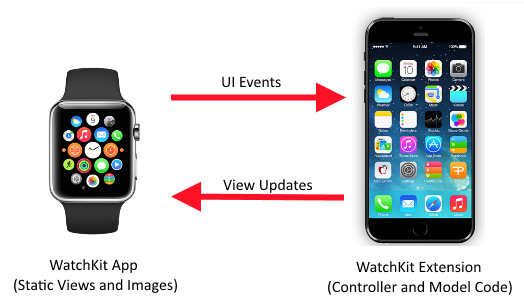 WatchKit Architecture