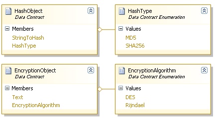 Completed Data Contracts