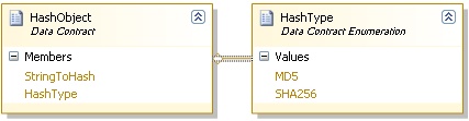 Completed HashObject and HashType