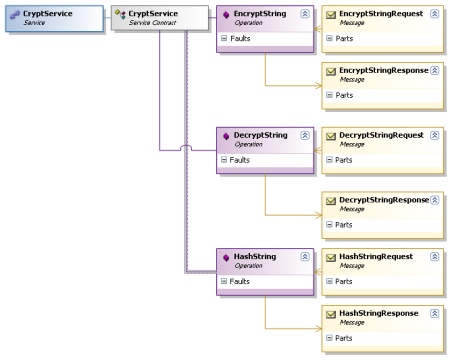 Service Model Sans Payload